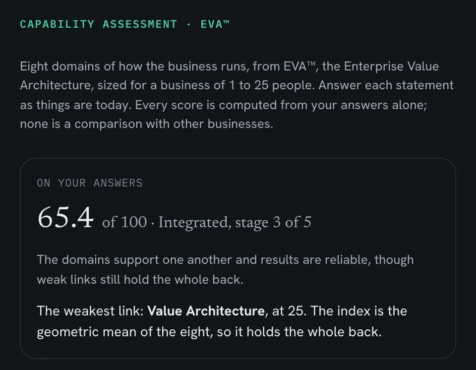 The EVA™ capability assessment in the demo's invented business: an index of 65.4 out of 100, stage 3 of 5, with the weakest link, Value Architecture, named, and each domain's score.