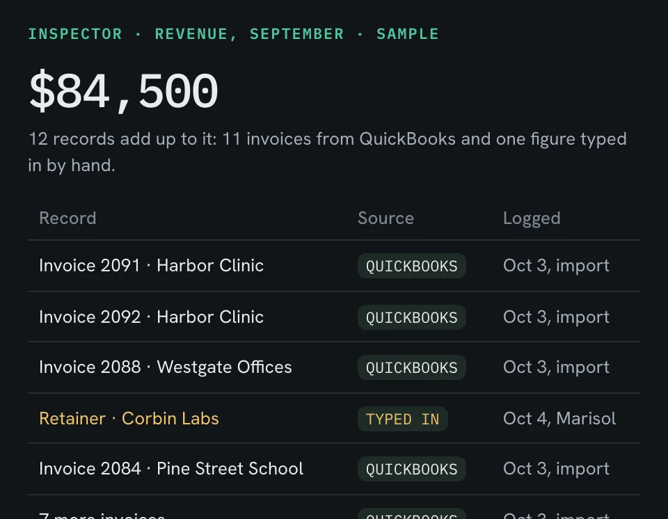 The Inspector open on the sample business's September revenue of $84,500: twelve records, eleven invoices read from QuickBooks Online and one retainer typed in by hand, and how much of the figure has a record behind it.