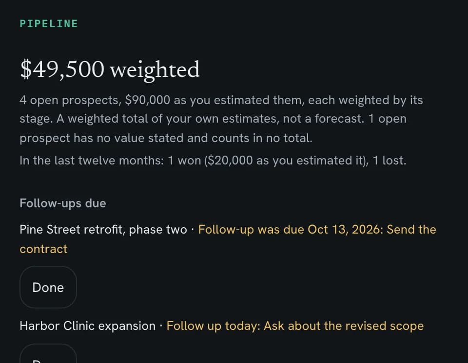 The pipeline in the demo's invented business: $49,500 weighted from four open prospects estimated at $90,000, each weighted by its stage, with two follow-ups due, one to send a contract and one to ask about a revised scope.