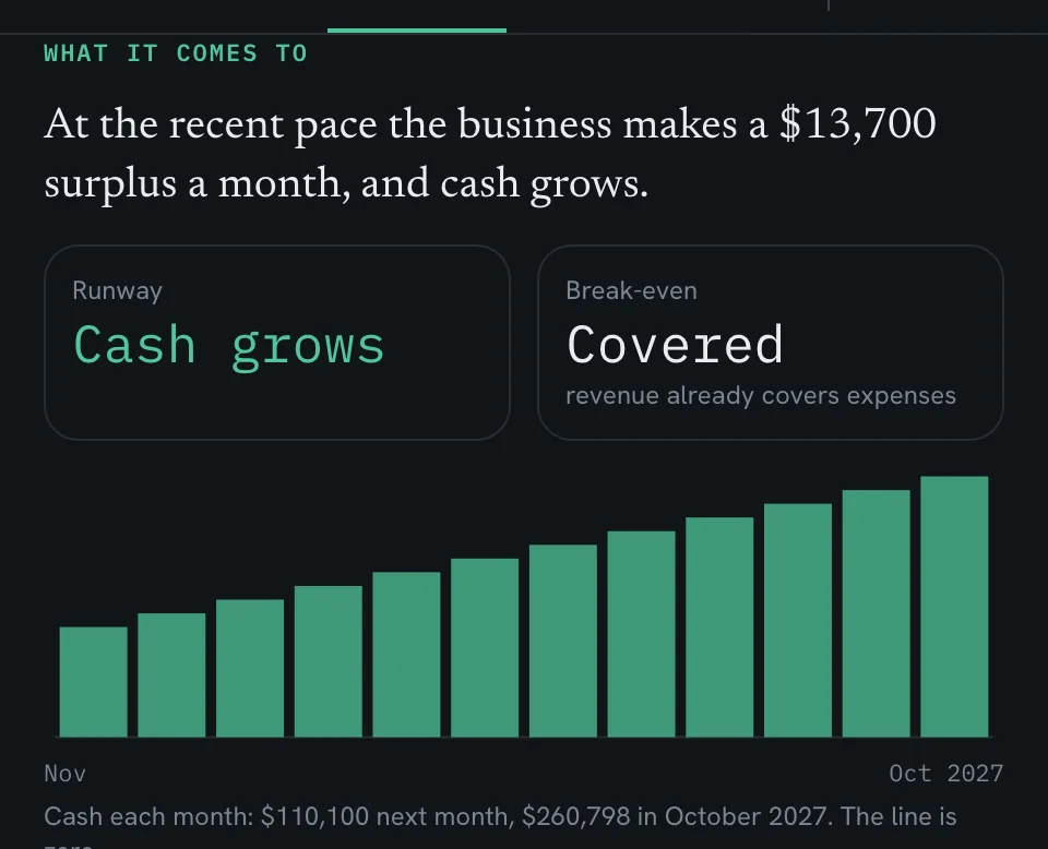 Scenarios in the demo's invented business: a hire, a price change or a drop in revenue, worked out on the business's own recent months, here a $13,700 surplus a month, runway shown as cash rising, and break-even already covered.